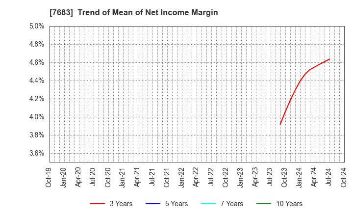 7683 WA,Inc.: Trend of Mean of Net Income Margin