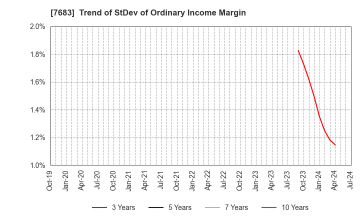7683 WA,Inc.: Trend of StDev of Ordinary Income Margin