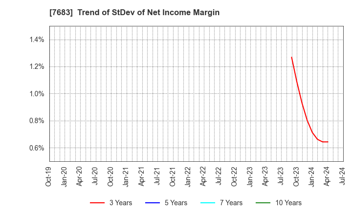 7683 WA,Inc.: Trend of StDev of Net Income Margin