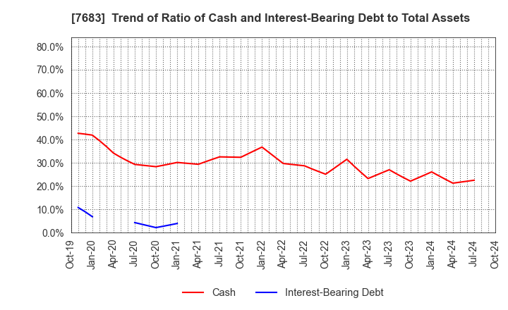 7683 WA,Inc.: Trend of Ratio of Cash and Interest-Bearing Debt to Total Assets