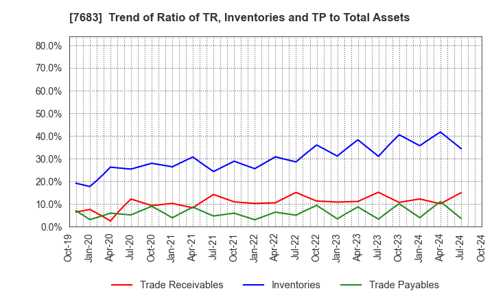 7683 WA,Inc.: Trend of Ratio of TR, Inventories and TP to Total Assets