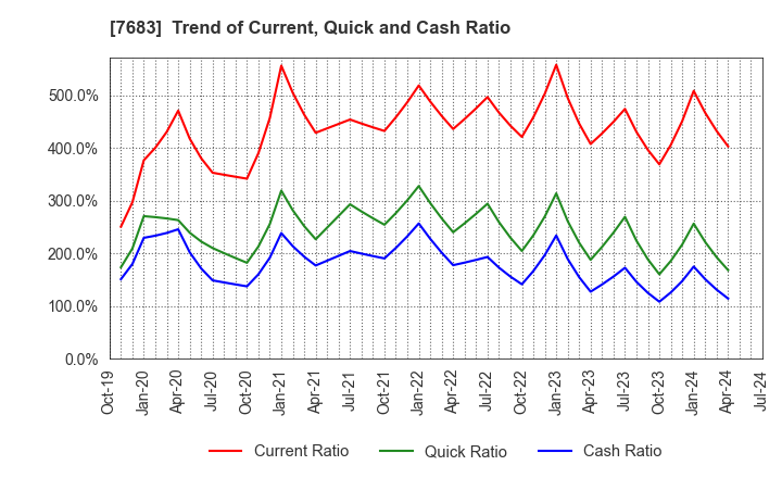 7683 WA,Inc.: Trend of Current, Quick and Cash Ratio