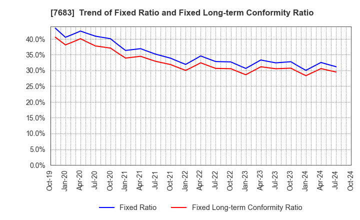 7683 WA,Inc.: Trend of Fixed Ratio and Fixed Long-term Conformity Ratio