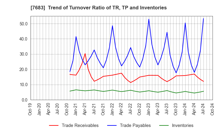 7683 WA,Inc.: Trend of Turnover Ratio of TR, TP and Inventories