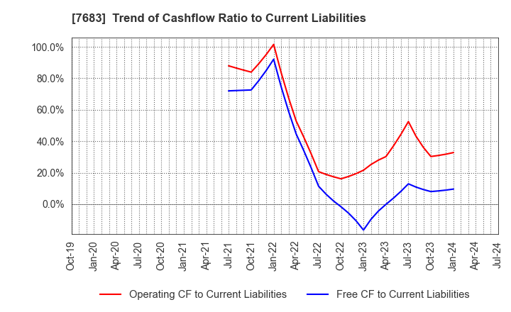 7683 WA,Inc.: Trend of Cashflow Ratio to Current Liabilities