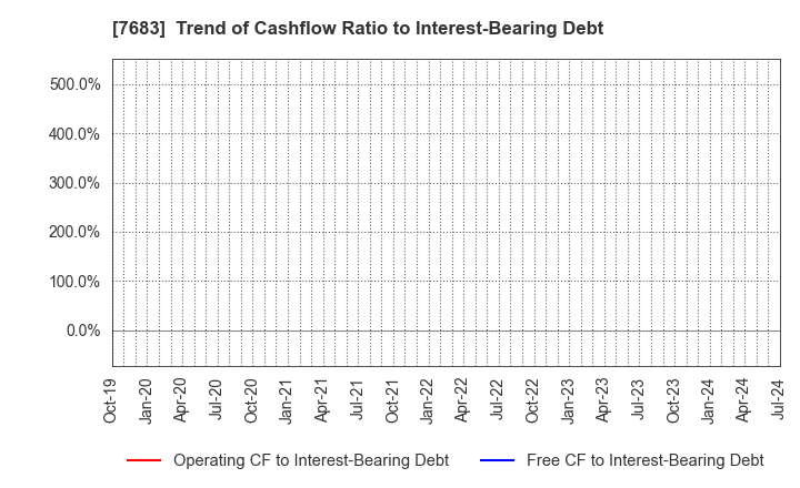 7683 WA,Inc.: Trend of Cashflow Ratio to Interest-Bearing Debt