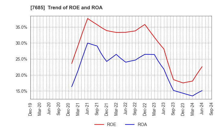 7685 BuySell Technologies Co.,Ltd.: Trend of ROE and ROA