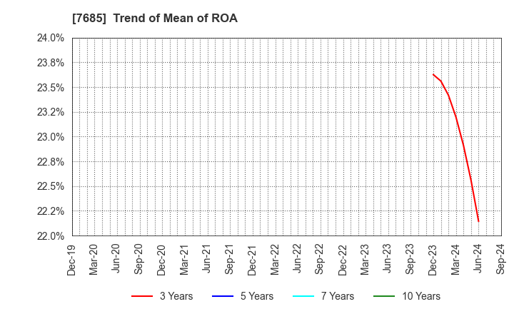 7685 BuySell Technologies Co.,Ltd.: Trend of Mean of ROA