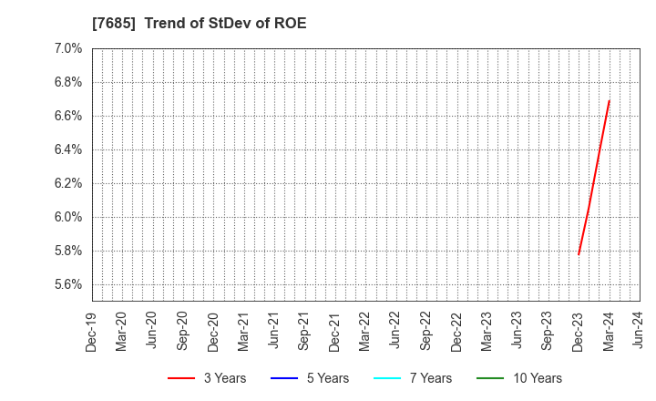 7685 BuySell Technologies Co.,Ltd.: Trend of StDev of ROE