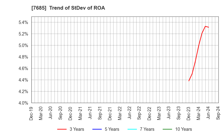 7685 BuySell Technologies Co.,Ltd.: Trend of StDev of ROA