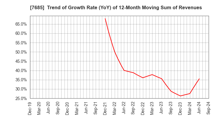 7685 BuySell Technologies Co.,Ltd.: Trend of Growth Rate (YoY) of 12-Month Moving Sum of Revenues