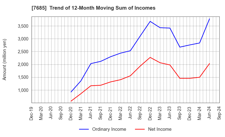 7685 BuySell Technologies Co.,Ltd.: Trend of 12-Month Moving Sum of Incomes