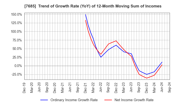 7685 BuySell Technologies Co.,Ltd.: Trend of Growth Rate (YoY) of 12-Month Moving Sum of Incomes