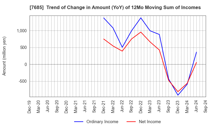 7685 BuySell Technologies Co.,Ltd.: Trend of Change in Amount (YoY) of 12Mo Moving Sum of Incomes