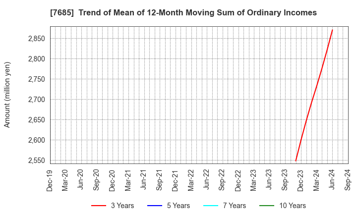 7685 BuySell Technologies Co.,Ltd.: Trend of Mean of 12-Month Moving Sum of Ordinary Incomes