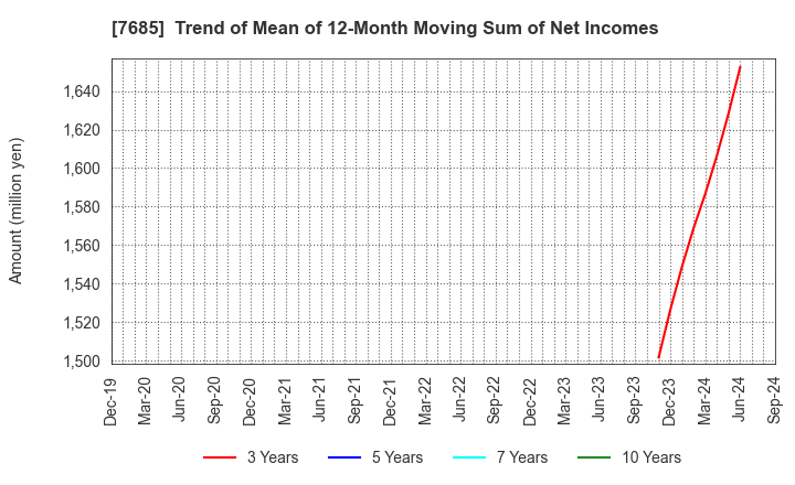 7685 BuySell Technologies Co.,Ltd.: Trend of Mean of 12-Month Moving Sum of Net Incomes