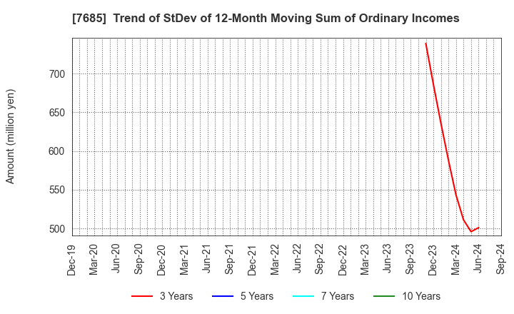 7685 BuySell Technologies Co.,Ltd.: Trend of StDev of 12-Month Moving Sum of Ordinary Incomes