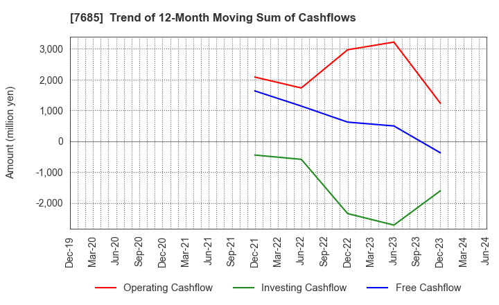 7685 BuySell Technologies Co.,Ltd.: Trend of 12-Month Moving Sum of Cashflows