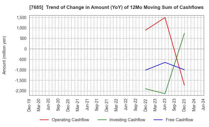 7685 BuySell Technologies Co.,Ltd.: Trend of Change in Amount (YoY) of 12Mo Moving Sum of Cashflows