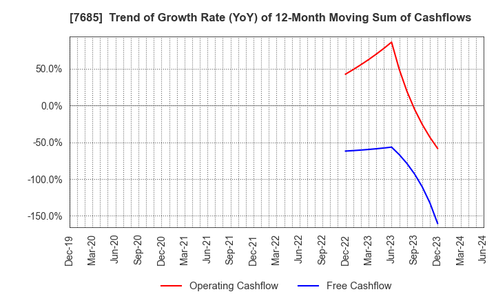 7685 BuySell Technologies Co.,Ltd.: Trend of Growth Rate (YoY) of 12-Month Moving Sum of Cashflows