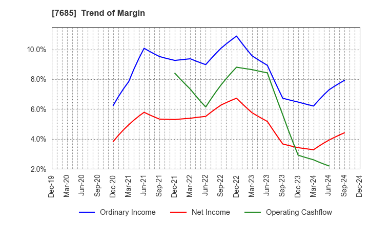 7685 BuySell Technologies Co.,Ltd.: Trend of Margin