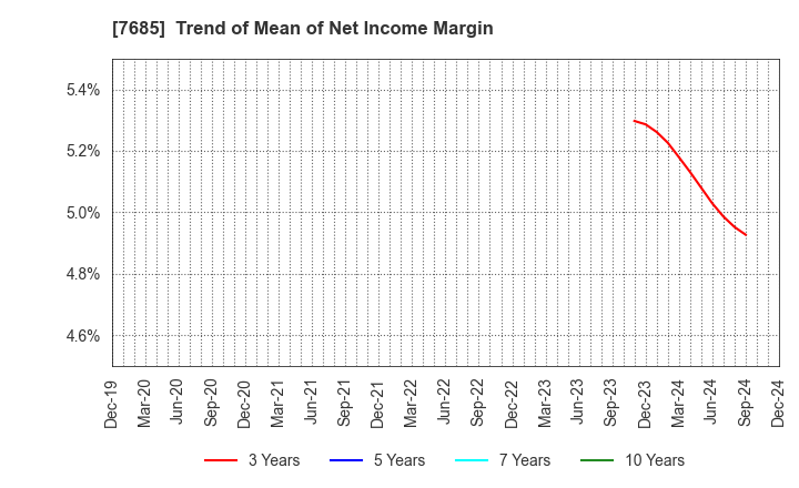 7685 BuySell Technologies Co.,Ltd.: Trend of Mean of Net Income Margin