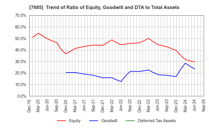 7685 BuySell Technologies Co.,Ltd.: Trend of Ratio of Equity, Goodwill and DTA to Total Assets