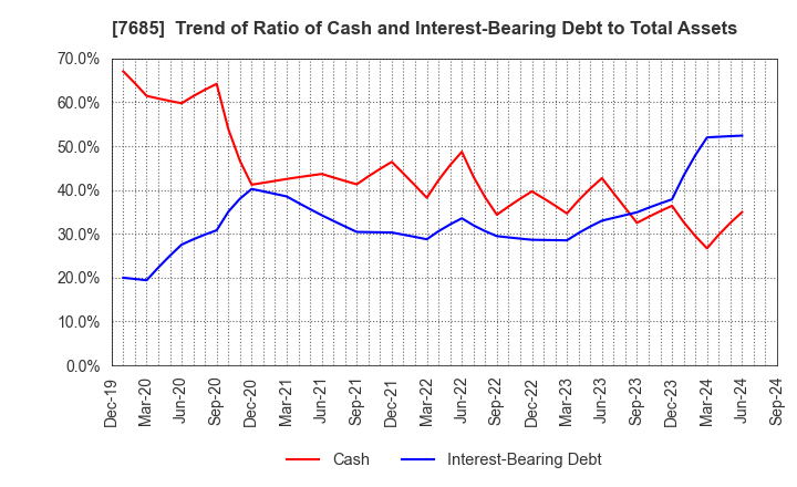 7685 BuySell Technologies Co.,Ltd.: Trend of Ratio of Cash and Interest-Bearing Debt to Total Assets