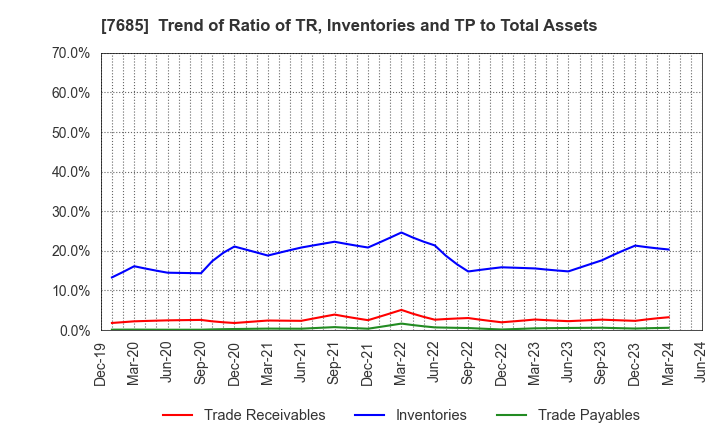 7685 BuySell Technologies Co.,Ltd.: Trend of Ratio of TR, Inventories and TP to Total Assets