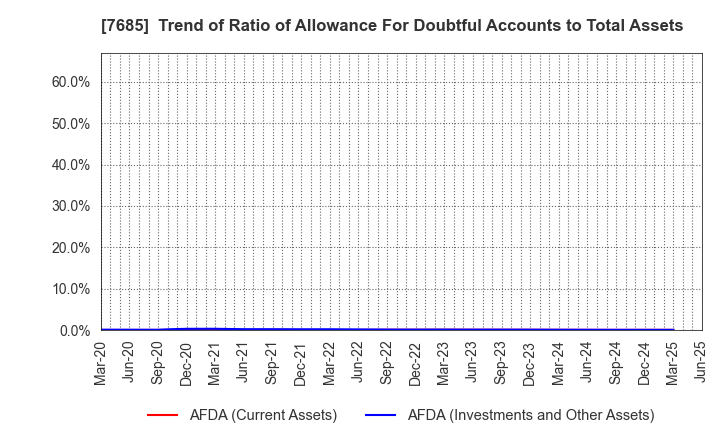 7685 BuySell Technologies Co.,Ltd.: Trend of Ratio of Allowance For Doubtful Accounts to Total Assets