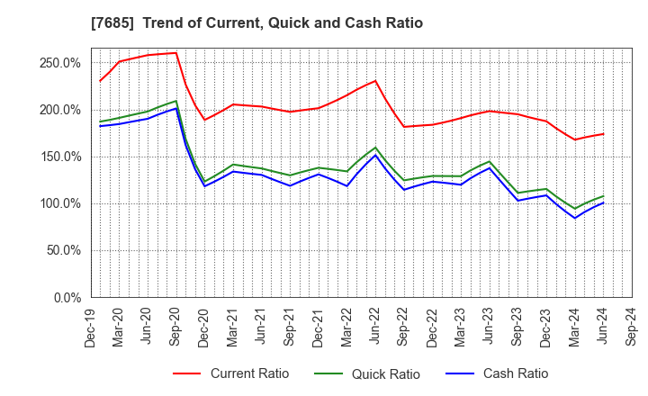 7685 BuySell Technologies Co.,Ltd.: Trend of Current, Quick and Cash Ratio