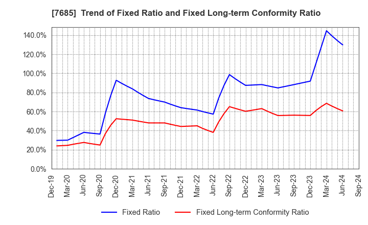 7685 BuySell Technologies Co.,Ltd.: Trend of Fixed Ratio and Fixed Long-term Conformity Ratio