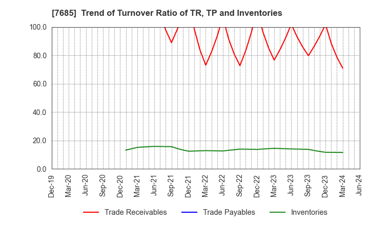 7685 BuySell Technologies Co.,Ltd.: Trend of Turnover Ratio of TR, TP and Inventories