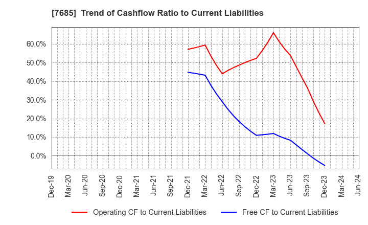 7685 BuySell Technologies Co.,Ltd.: Trend of Cashflow Ratio to Current Liabilities