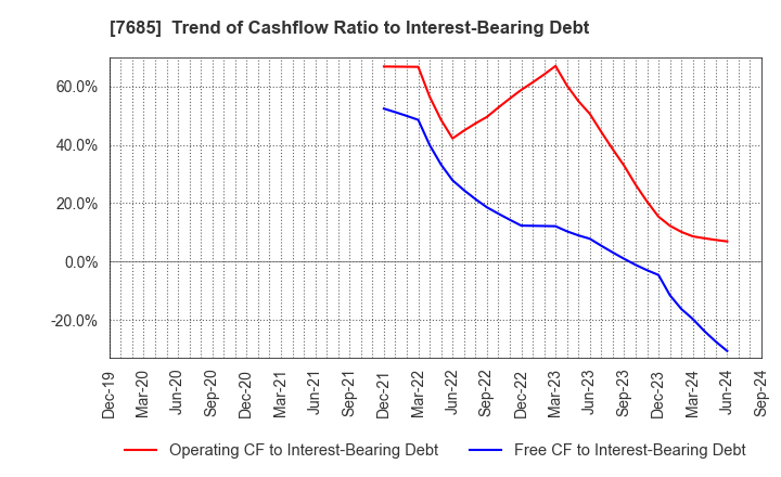 7685 BuySell Technologies Co.,Ltd.: Trend of Cashflow Ratio to Interest-Bearing Debt