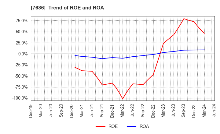 7686 Kakuyasu Group Co., Ltd.: Trend of ROE and ROA