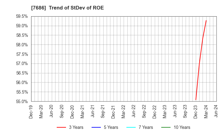 7686 Kakuyasu Group Co., Ltd.: Trend of StDev of ROE