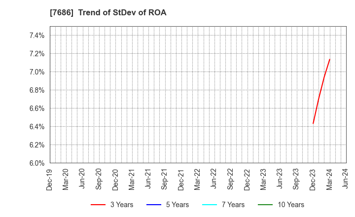 7686 Kakuyasu Group Co., Ltd.: Trend of StDev of ROA