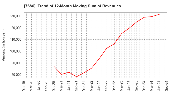 7686 Kakuyasu Group Co., Ltd.: Trend of 12-Month Moving Sum of Revenues