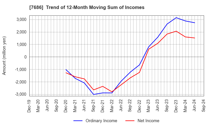 7686 Kakuyasu Group Co., Ltd.: Trend of 12-Month Moving Sum of Incomes