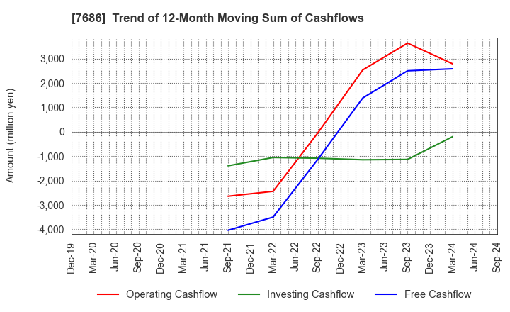 7686 Kakuyasu Group Co., Ltd.: Trend of 12-Month Moving Sum of Cashflows