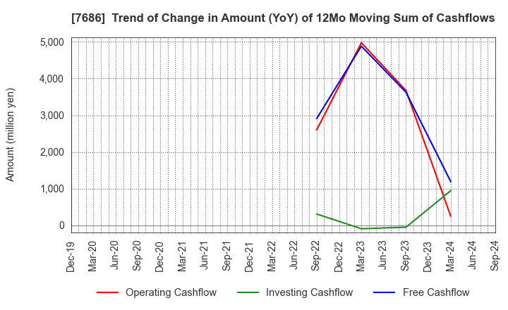 7686 Kakuyasu Group Co., Ltd.: Trend of Change in Amount (YoY) of 12Mo Moving Sum of Cashflows