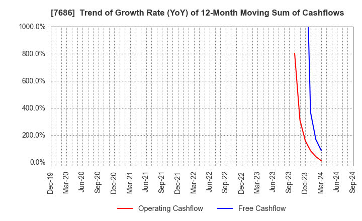 7686 Kakuyasu Group Co., Ltd.: Trend of Growth Rate (YoY) of 12-Month Moving Sum of Cashflows