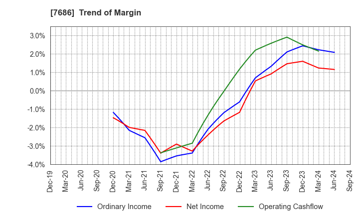 7686 Kakuyasu Group Co., Ltd.: Trend of Margin