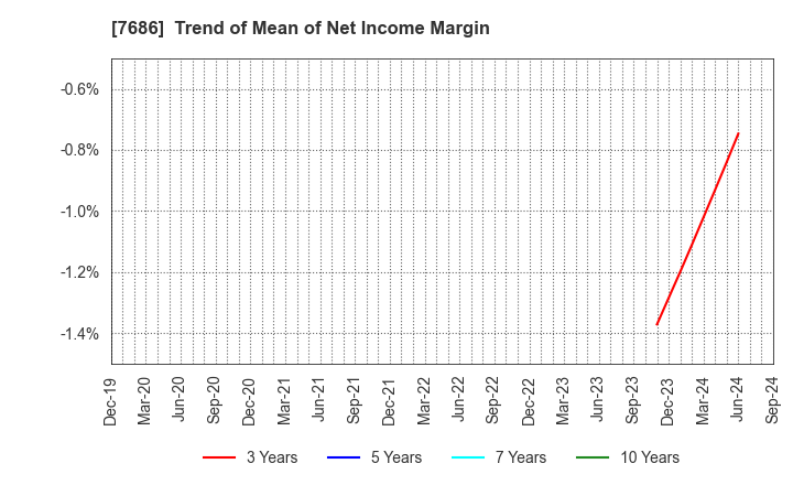 7686 Kakuyasu Group Co., Ltd.: Trend of Mean of Net Income Margin