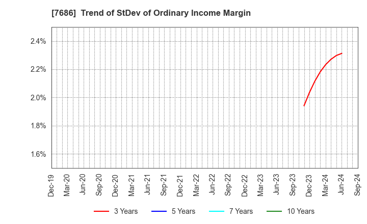 7686 Kakuyasu Group Co., Ltd.: Trend of StDev of Ordinary Income Margin