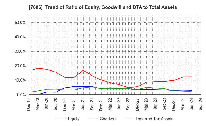 7686 Kakuyasu Group Co., Ltd.: Trend of Ratio of Equity, Goodwill and DTA to Total Assets