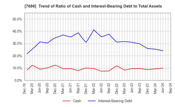 7686 Kakuyasu Group Co., Ltd.: Trend of Ratio of Cash and Interest-Bearing Debt to Total Assets