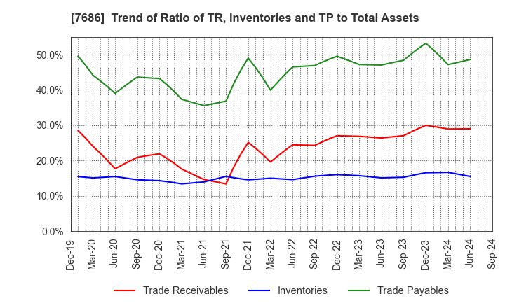 7686 Kakuyasu Group Co., Ltd.: Trend of Ratio of TR, Inventories and TP to Total Assets