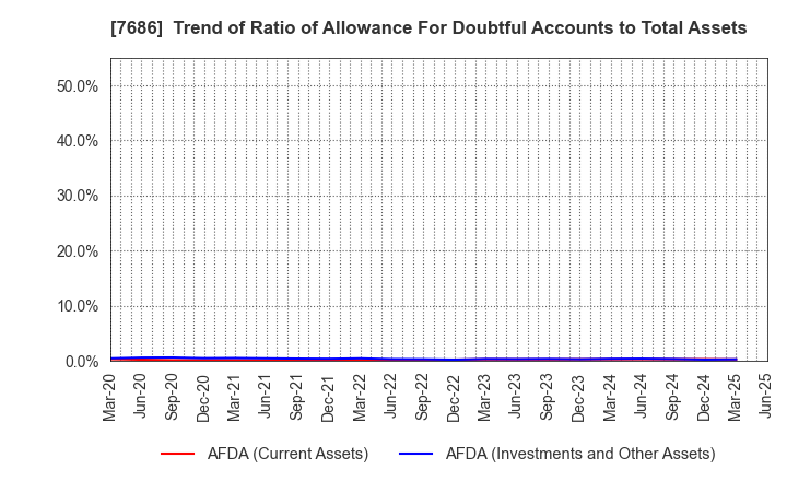 7686 Kakuyasu Group Co., Ltd.: Trend of Ratio of Allowance For Doubtful Accounts to Total Assets